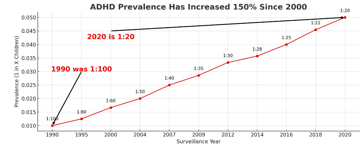 The 'Why' Behind an ADHD Brain: Circadian Biology and Neurotransmitter Foundations