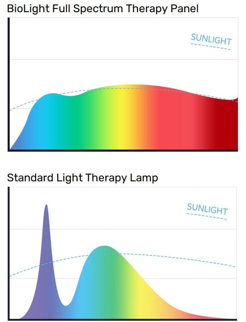 bioSpectral Full Spectrum + Infrared Light Panel