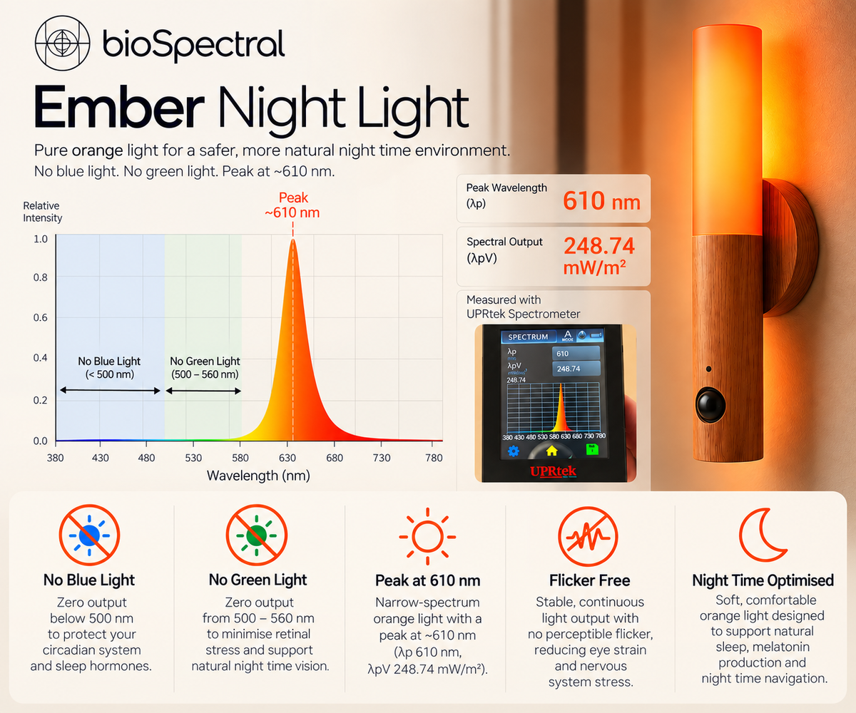 BioSpectral Ember Night Light light spectrum chart showing warm 610nm amber wavelength with no blue light output, supporting melatonin and circadian rhythm at night