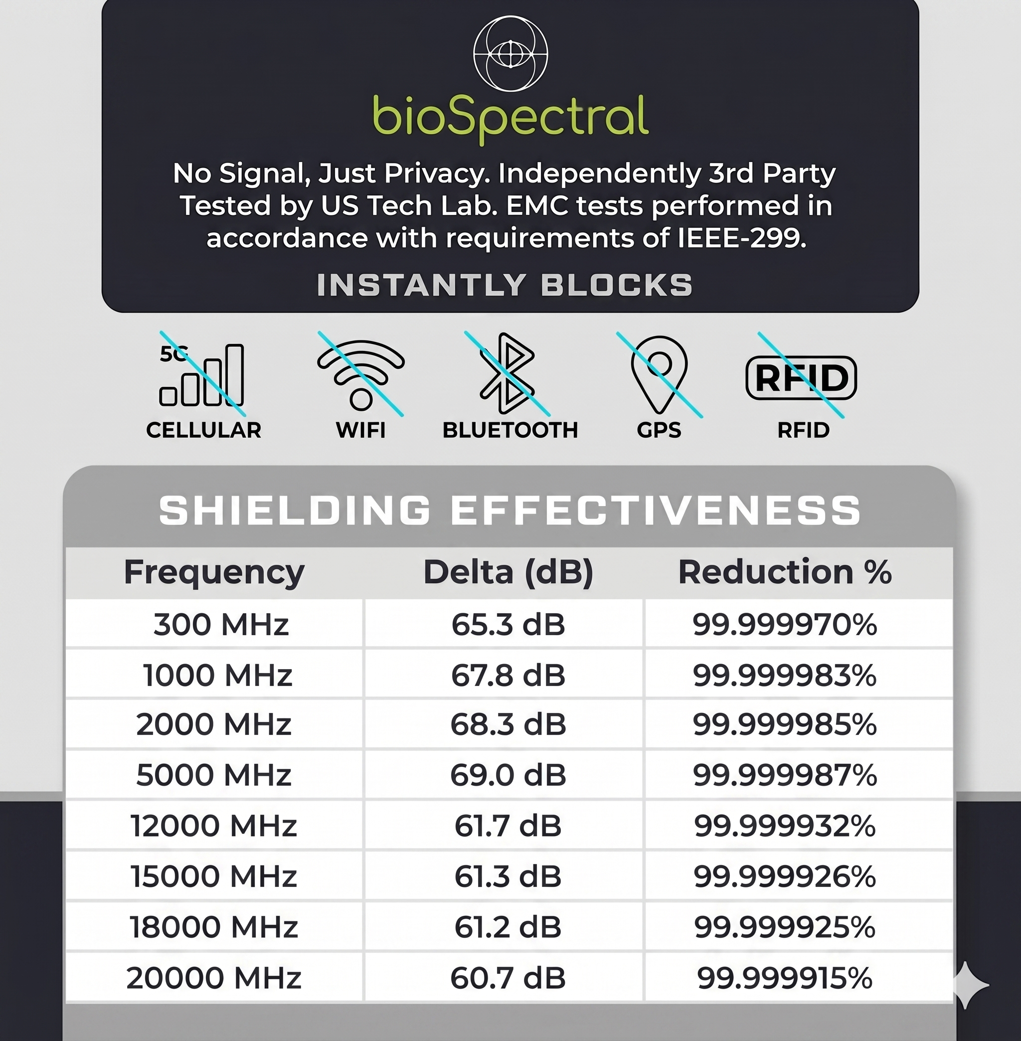 BioSpectral SignalVault Faraday Phone Bag
