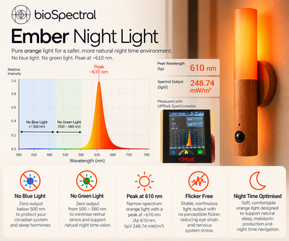 BioSpectral Ember Night Light light spectrum chart showing warm 610nm amber wavelength with no blue light output, supporting melatonin and circadian rhythm at night