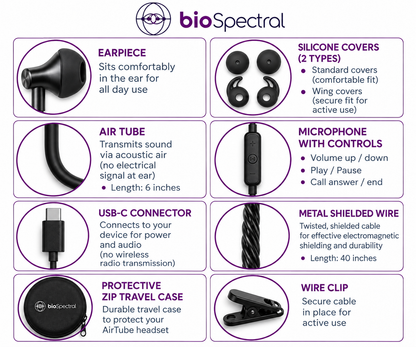 BioSpectral BioBuds AirTube earbuds feature breakdown — earpiece, air tube, USB-C connector, silicone covers, microphone controls, metal shielded wire, wire clip, and zip travel case
