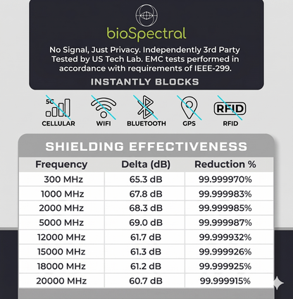 BioSpectral SignalVault Faraday Phone Bag